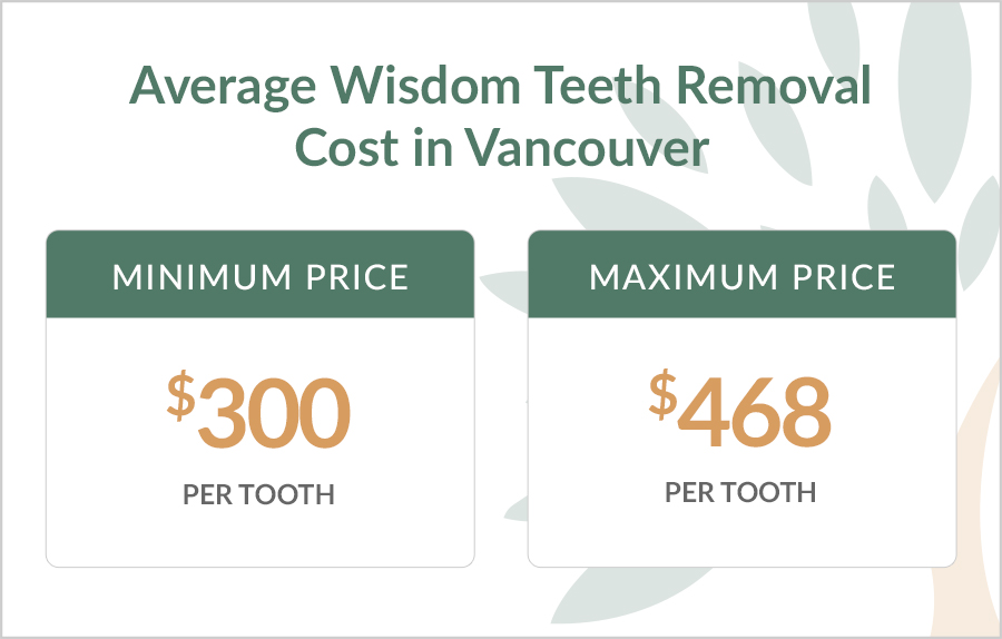 Average Wisdom Teeth Removal Cost in Vancouver